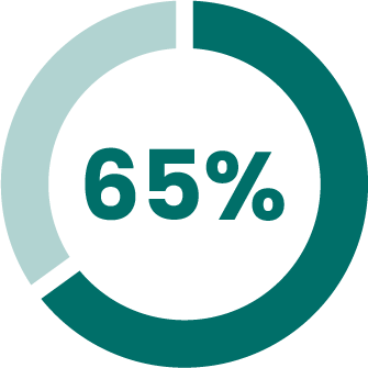 49-percent-emotions.png Graphic showing 65%25